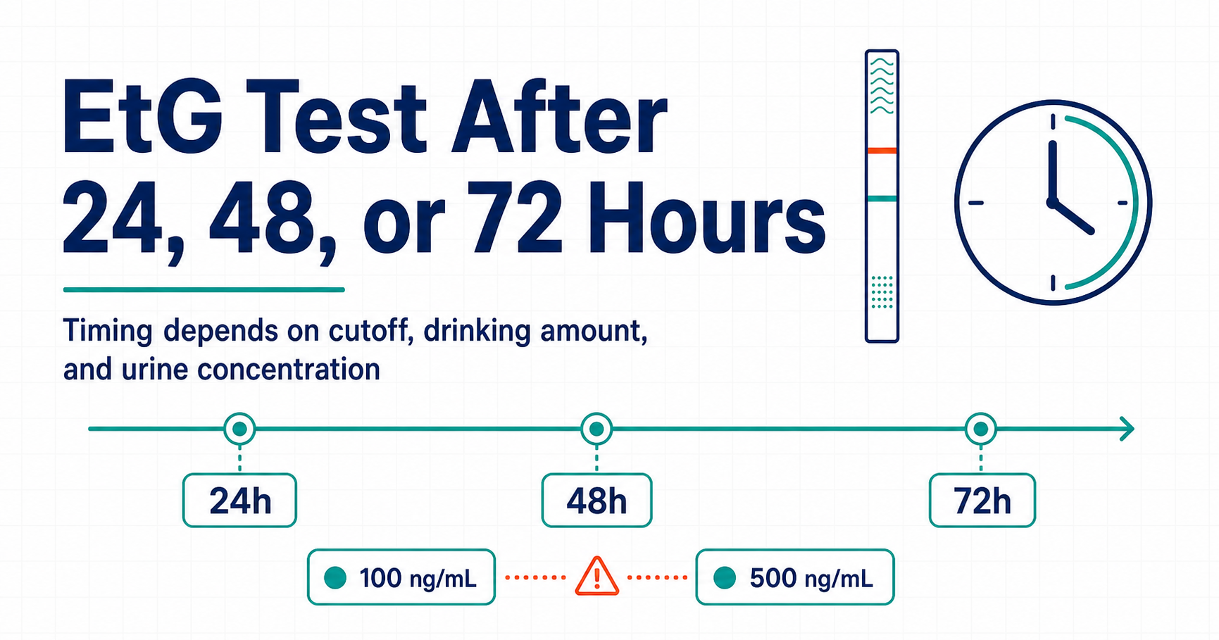 EtG test after 24, 48, or 72 hours timing guide with urine test strip and clock